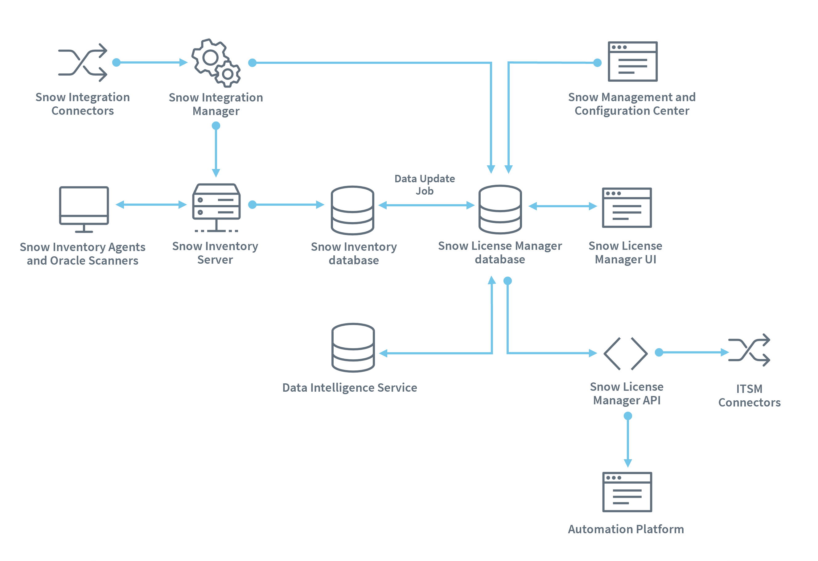 Snow License Manager Platform overview